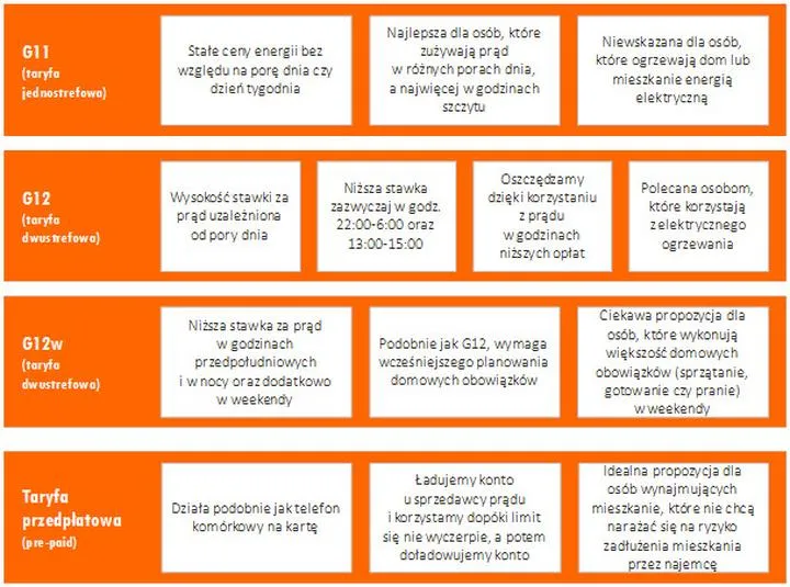 Jak wybrać taryfę prądu, aby obniżyć rachunki i zaoszczędzić?