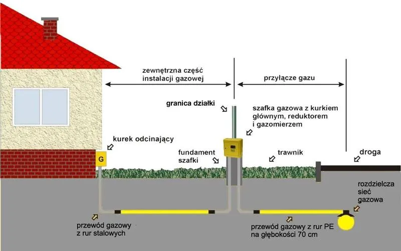 Jakie są realne koszty przyłącza gazowego do Twojego domu? Zobacz, ile wyniesie podłączenie gazu.