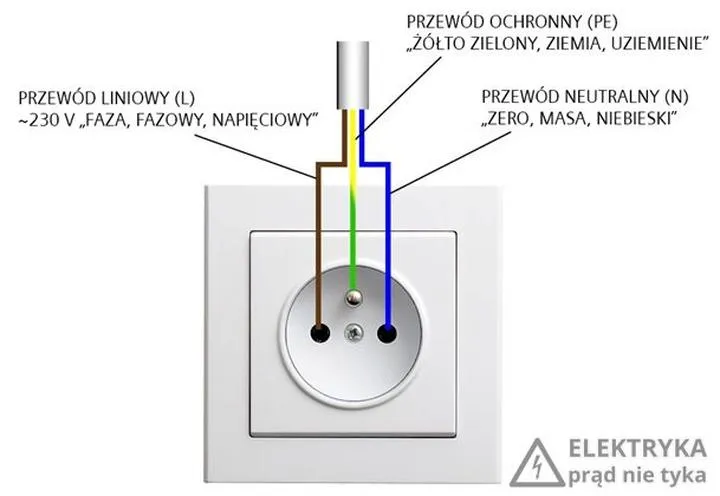 Montaż gniazdka elektrycznego – krok po kroku do prawidłowego wykonania