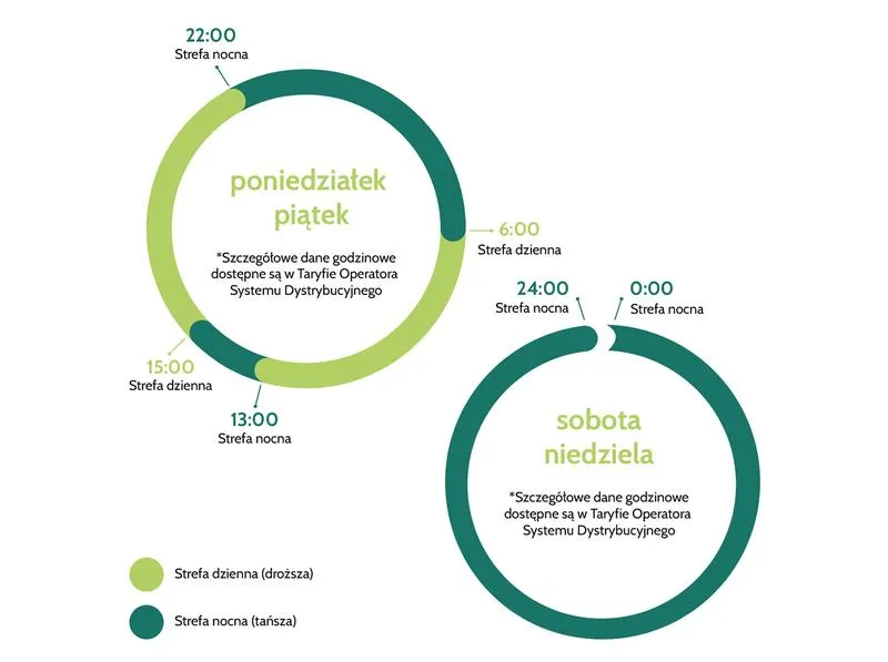Taryfa nocna G12W PGE w 2026 roku – co musisz wiedzieć o stawkach i godzinach obowiązywania?