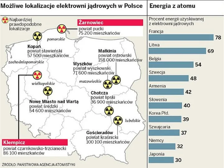 Bezpieczeństwo energetczne Polski