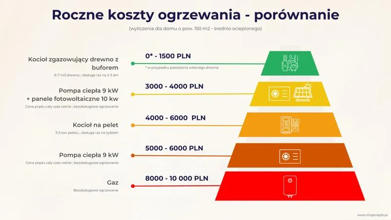 Nowoczesne rozwiązania ogrzewania