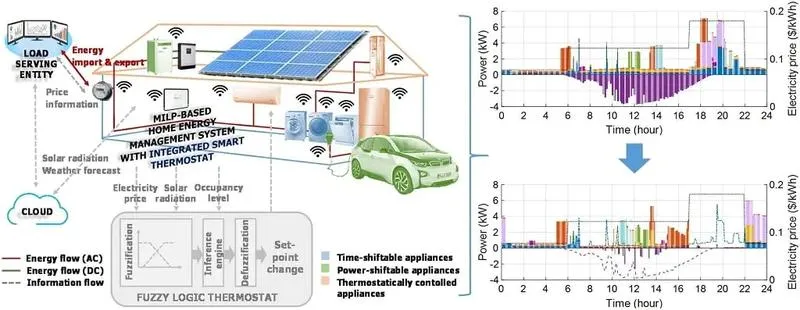 Zmniejszenie kosztów energii